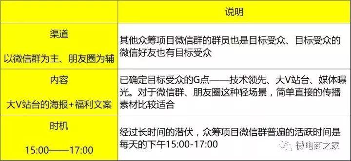 15天，0预算，30个500人微信群，如何做一场转化超千万的众筹活动？