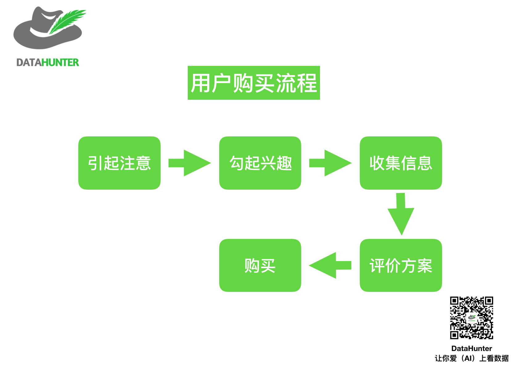 干货 | 如何用漏斗模型做数据分析