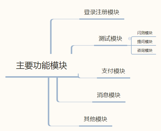 产品入门丨教你轻松区分并绘制产品功能结构图、产品信息结构图和产品结构图