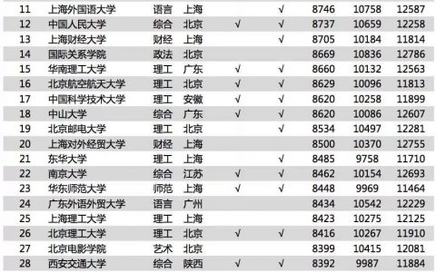 2018年中国大学毕业生薪酬排行榜Top200
