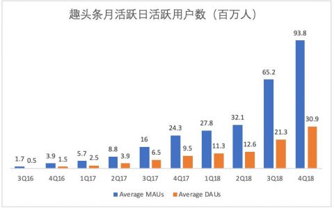 数据看趣头条的经济模型，6-8个月回本会夜长梦多吗？