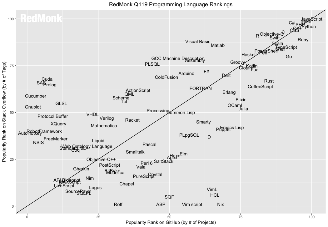RedMonk：2019年全球编程语言榜