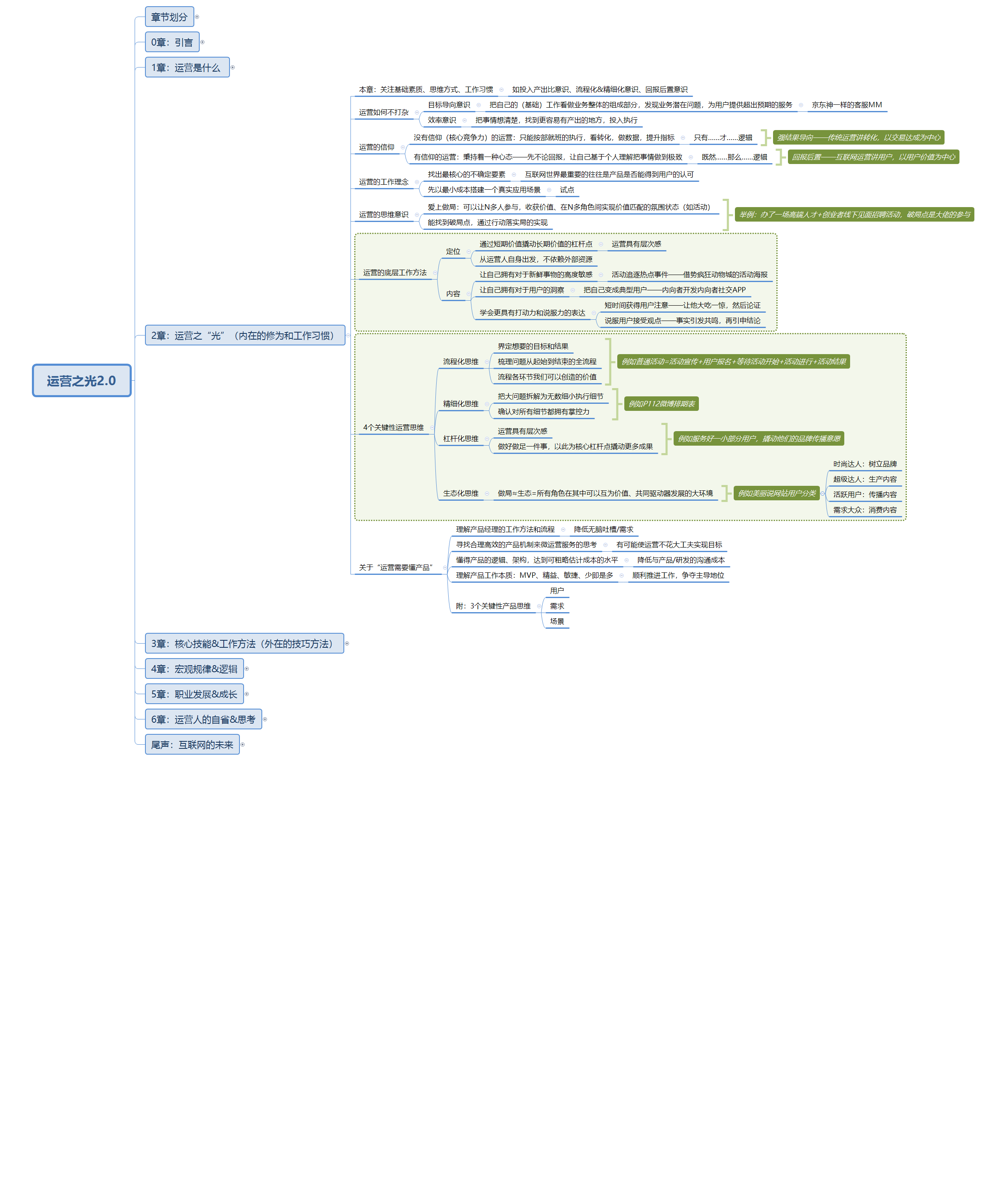《运营之光2.0》思维导图