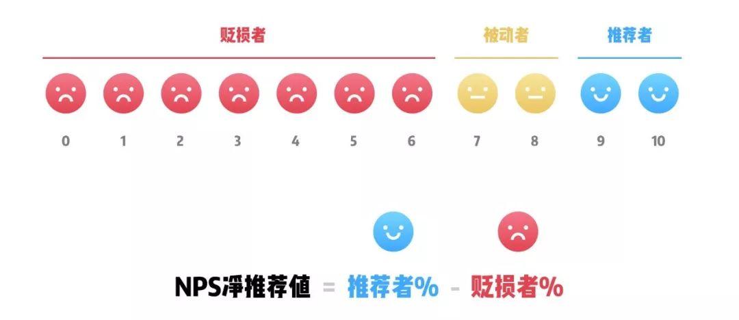 关于用户体验你必须知道的指标 - NPS