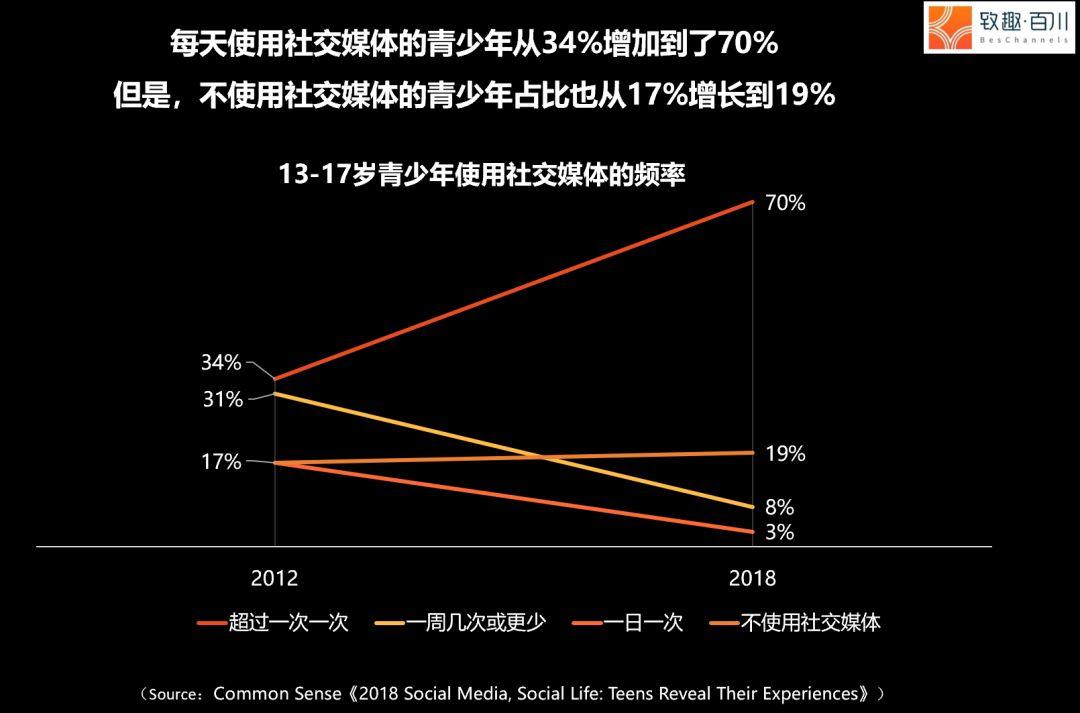 新一代用户开始逃避社交媒体，2019社交营销报告 |附60页完整版下载