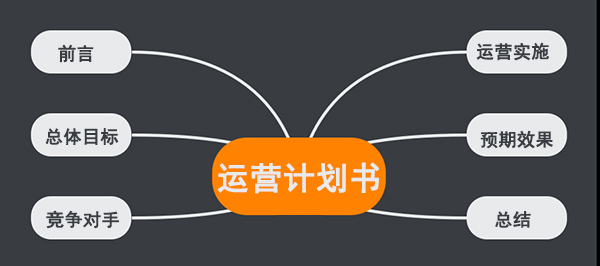 如何抒写一份优秀的网站运营计划书？