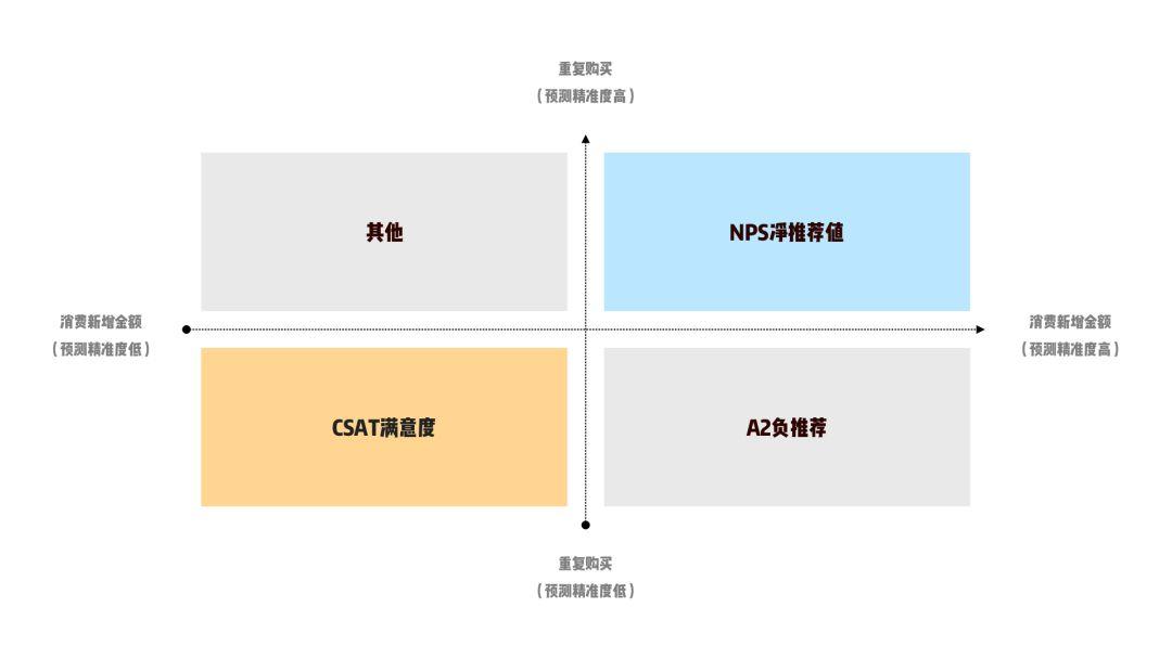 关于用户体验你必须知道的指标 - NPS