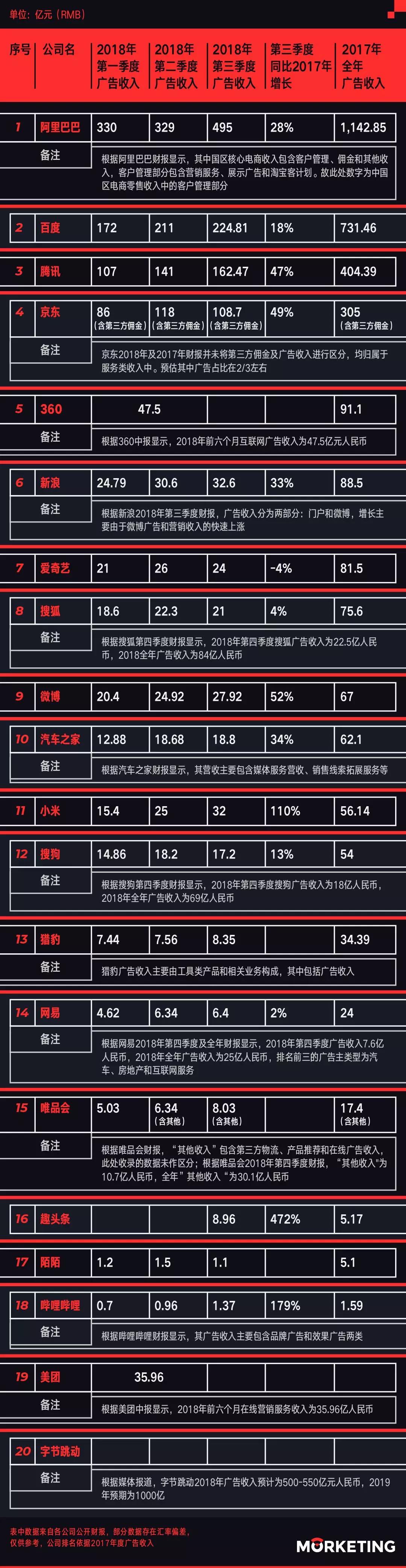 中国20大互联网公司广告收入榜