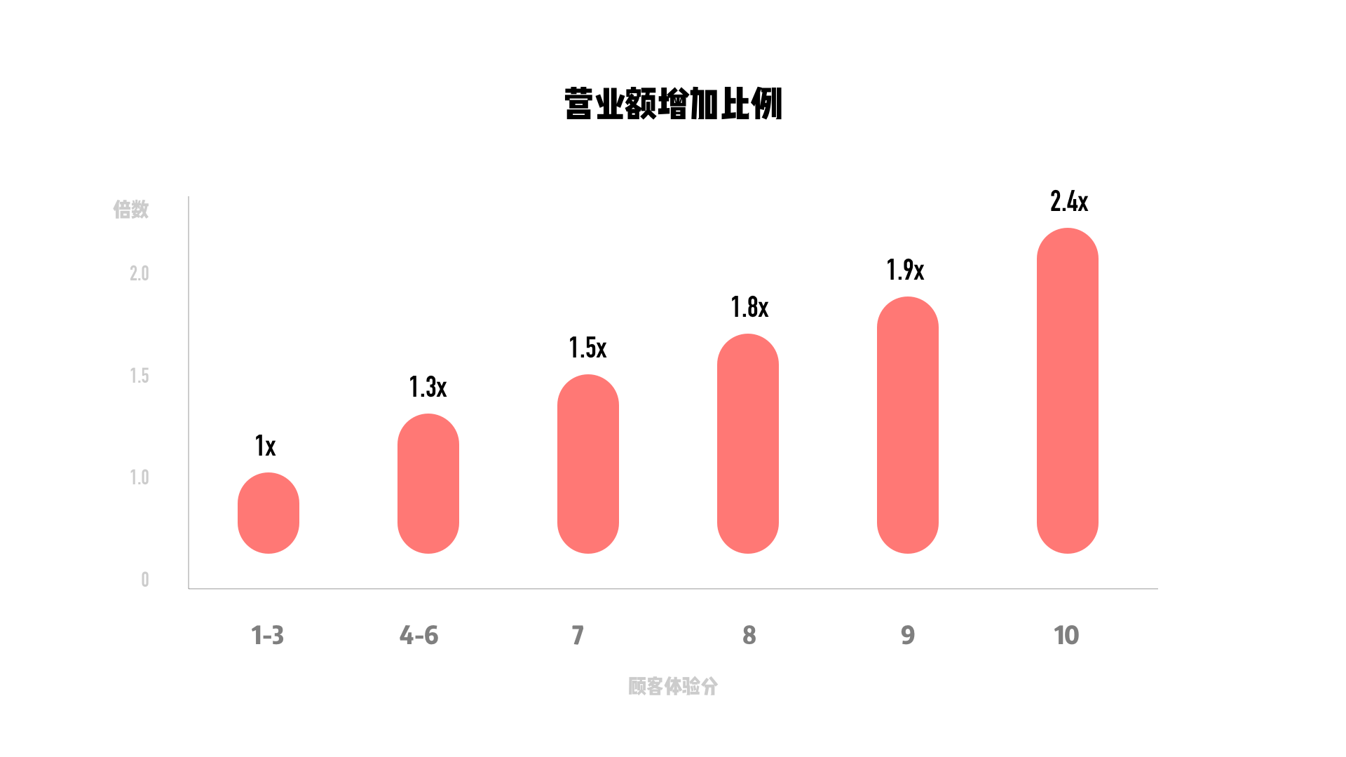 NPS：关于用户体验你必须知道的一个指标