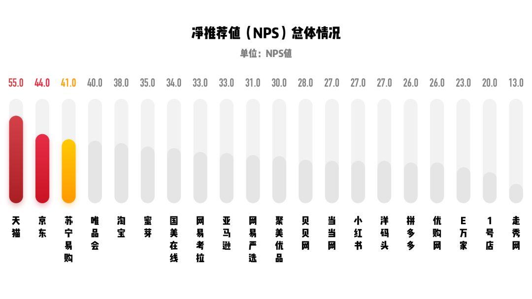 关于用户体验你必须知道的指标 - NPS