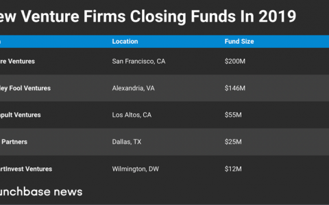 Crunchbase：预计2019年数十亿美元以上风险投资将很少见