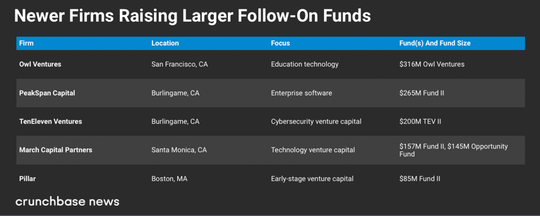 Crunchbase：预计2019年数十亿美元以上风险投资将很少见