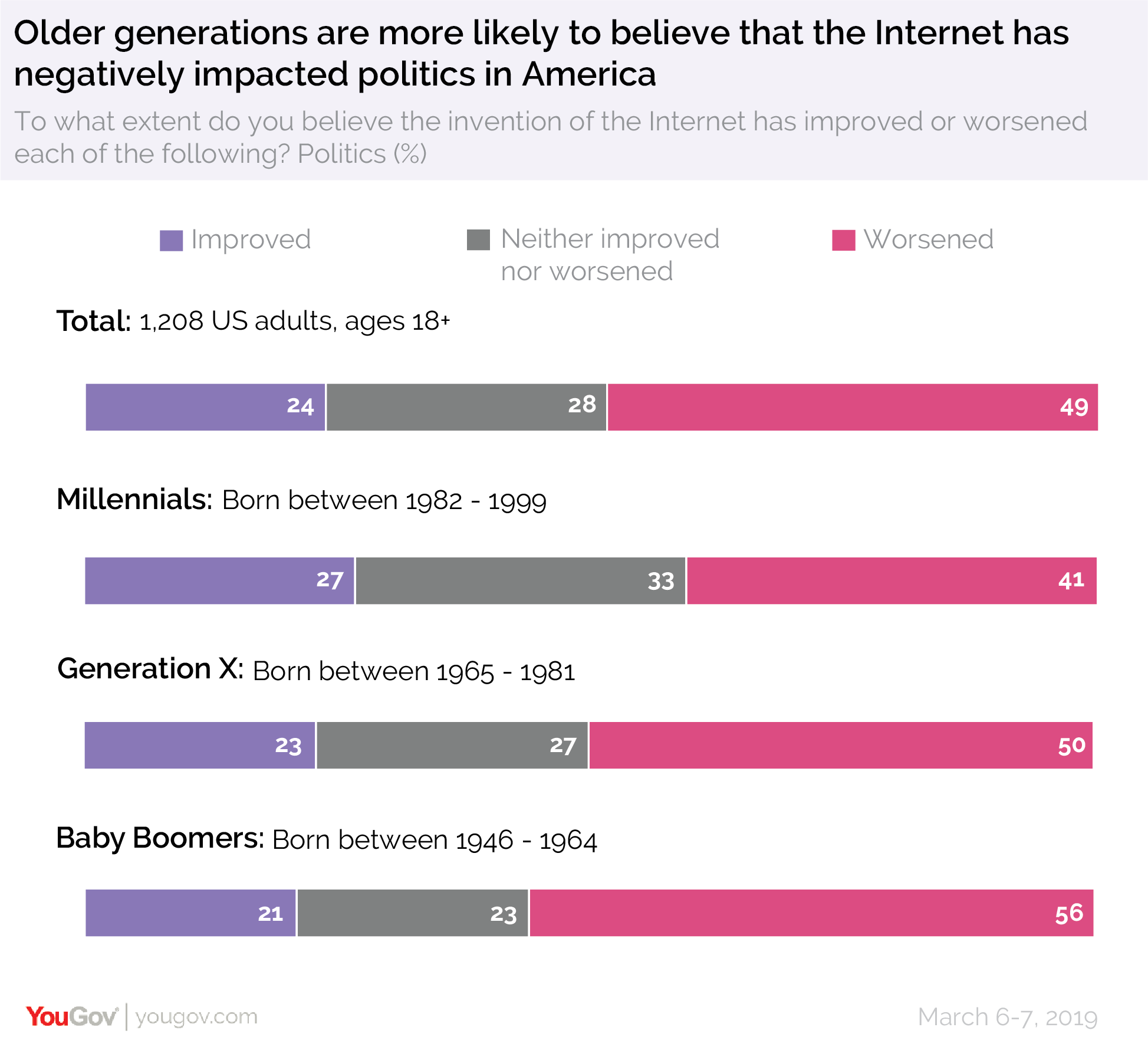 YouGov：49%的美国人认为访问互联网是一项人权