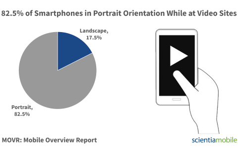 ScientiaMobile：82.5%的手机用户访问视频网站时使用纵向模式