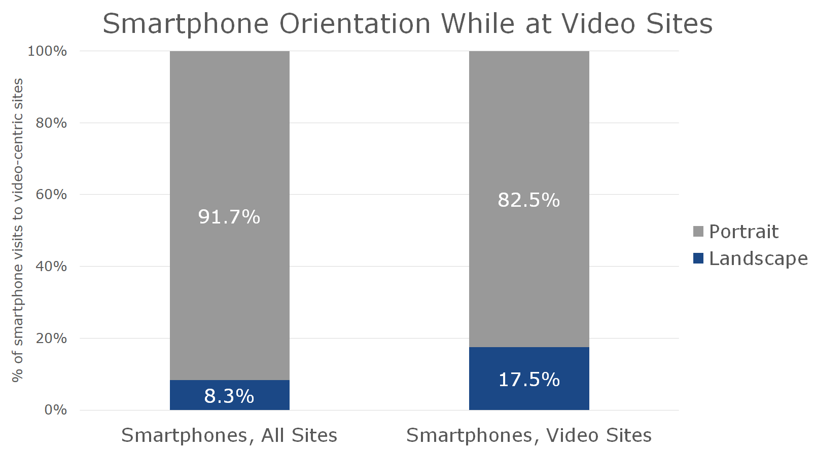 ScientiaMobile：82.5%的手机用户访问视频网站时使用纵向模式