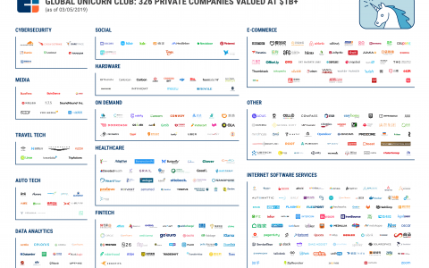 CB Insights：2019年全球独角兽企业名单