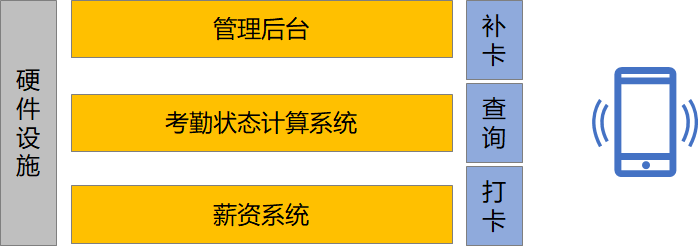 为什么我会说，“考勤打卡”是一个复杂的产品