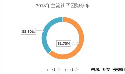 社区电商：一场流量狂欢 or 发展必然？