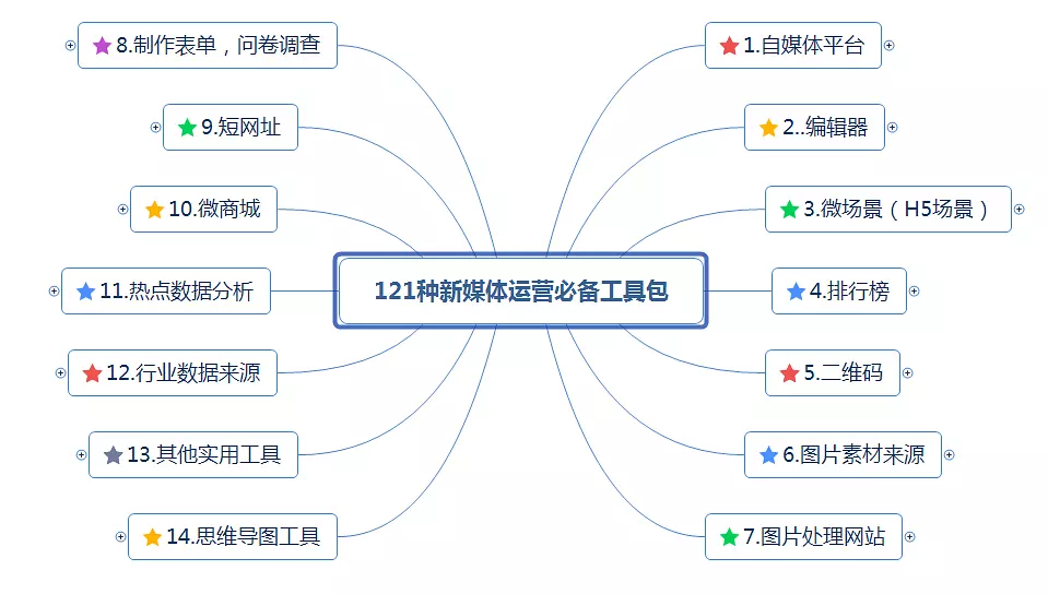 史上最全最详细的新媒体运营工具(121种),自媒体人必备工具 史上最全最详细的新媒体运营工具(121种),自媒体人必备工具