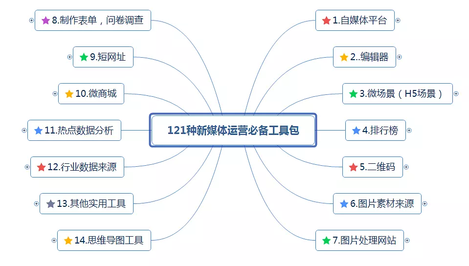 史上最全最详细的新媒体运营工具（121种），自媒体人必备工具