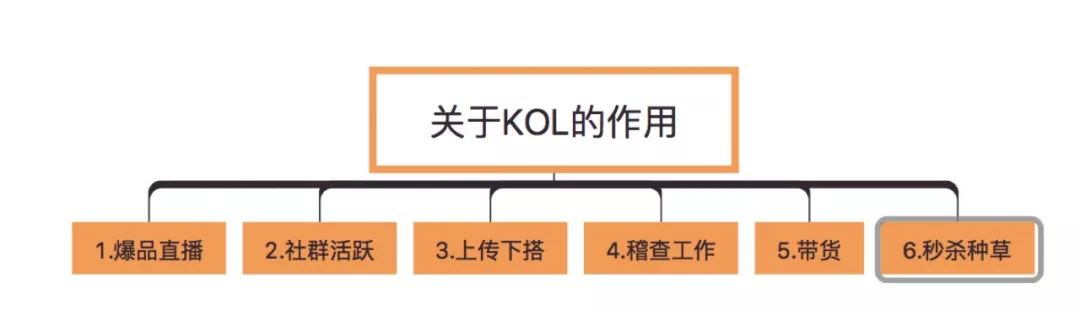 拆解：500万用户的社交电商平台社群分层管理运营模型（附玩法）