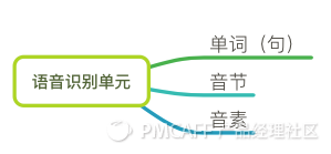 语音识别基础，总有一天你会用到