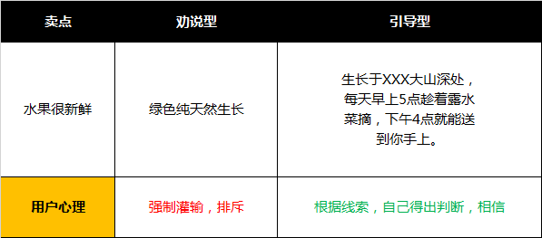 90%文案在“劝说”用户相信卖点，你在里面吗？