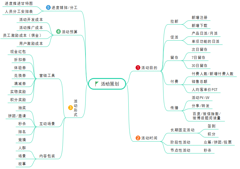 运营人高手如何筹划一场活动？