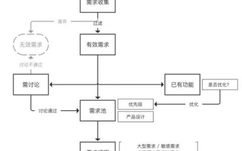 教你画出标准流程图