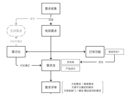 教你画出标准流程图(一)