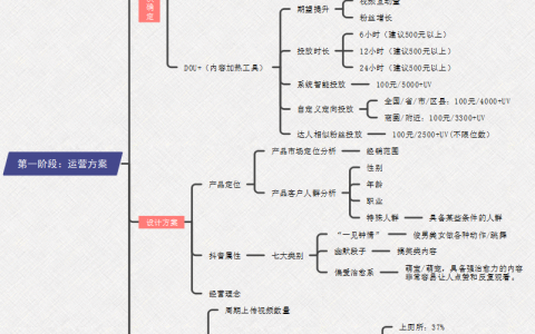 抖音短视频运营并不难，一张思维导图看懂！