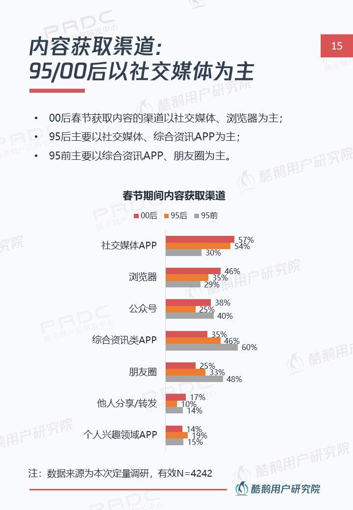 线上贺岁新姿势：解读年轻一族春节互联网生活 | 酷鹅用户研究院