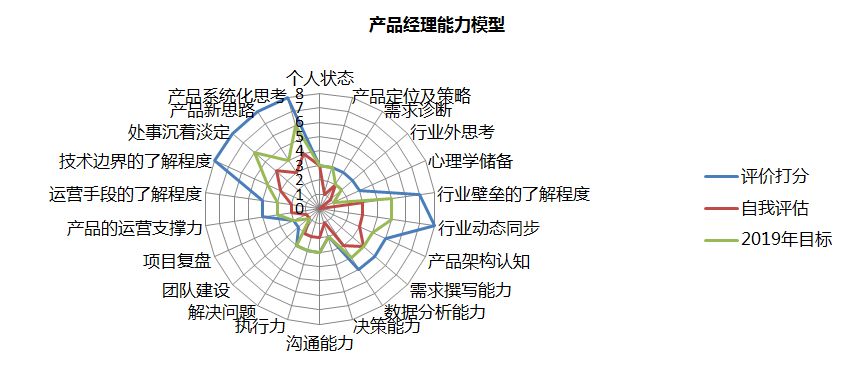 2019年，你必须知道的产品经理能力模型