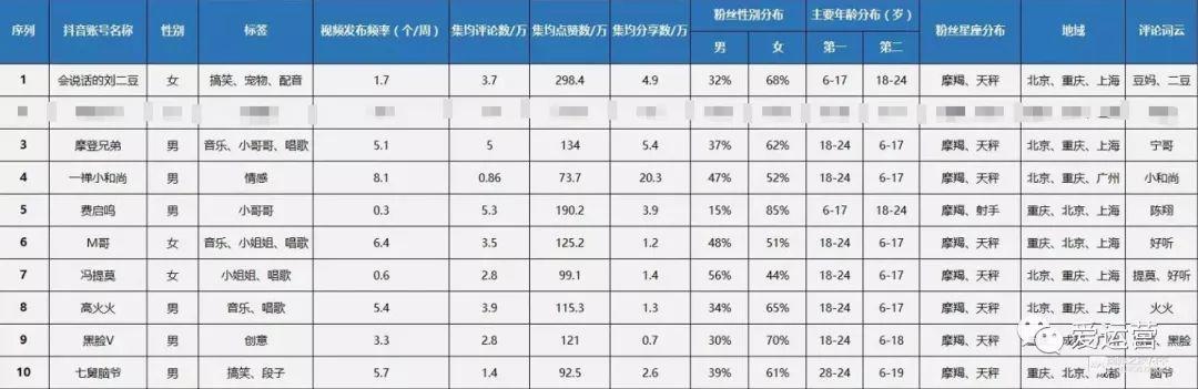 抖音运营的10个小秘诀，做抖音大号不难