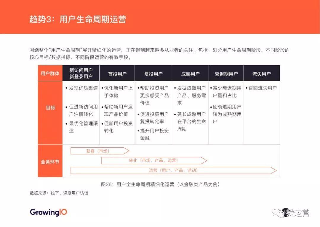 GrowingIO：2018增长白皮书