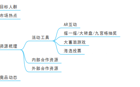 运营人要如何筹划一场活动？