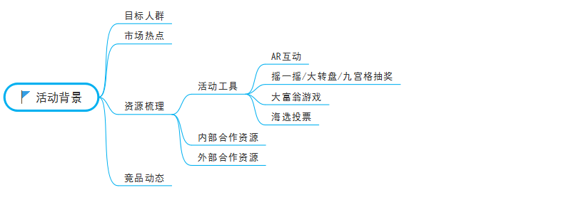 运营人高手如何筹划一场活动？
