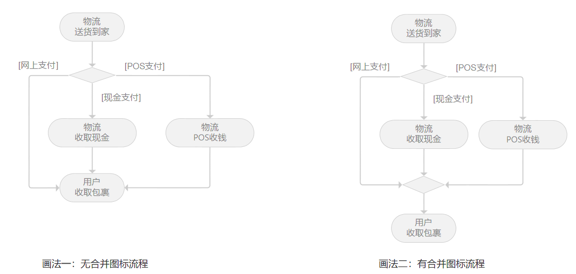 教你画出标准流程图(一)