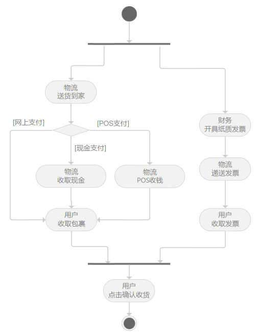 教你画出标准流程图(一)