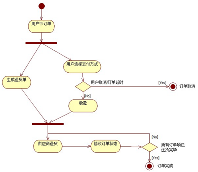 教你画出标准流程图(一)