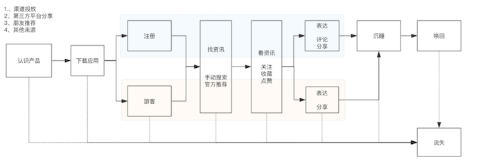 拆解今日头条的用户生命周期 拆解今日头条的用户生命周期