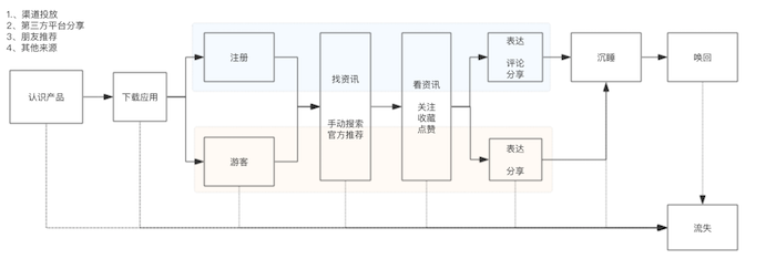 拆解今日头条的用户生命周期