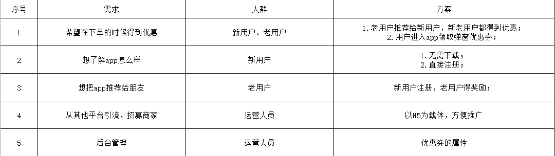 「作业」优惠券发放策略设计