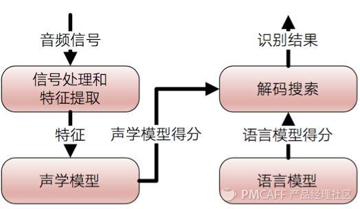 语音识别基础，总有一天你会用到