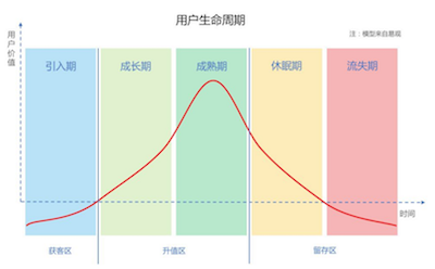 拆解今日头条的用户生命周期