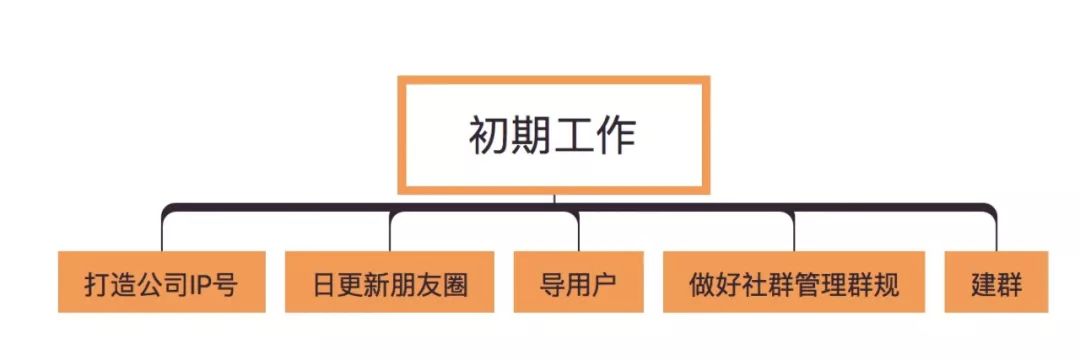 拆解：500万用户的社交电商平台社群分层管理运营模型（附玩法）