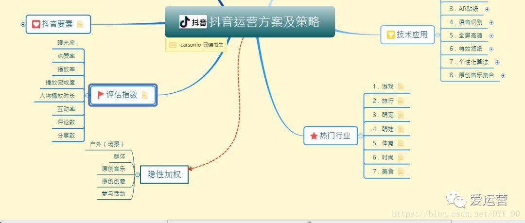 Xmind抖音运营分析框架体系