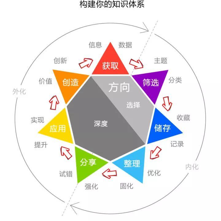 如何搭建属于你自己个人知识体系1.0