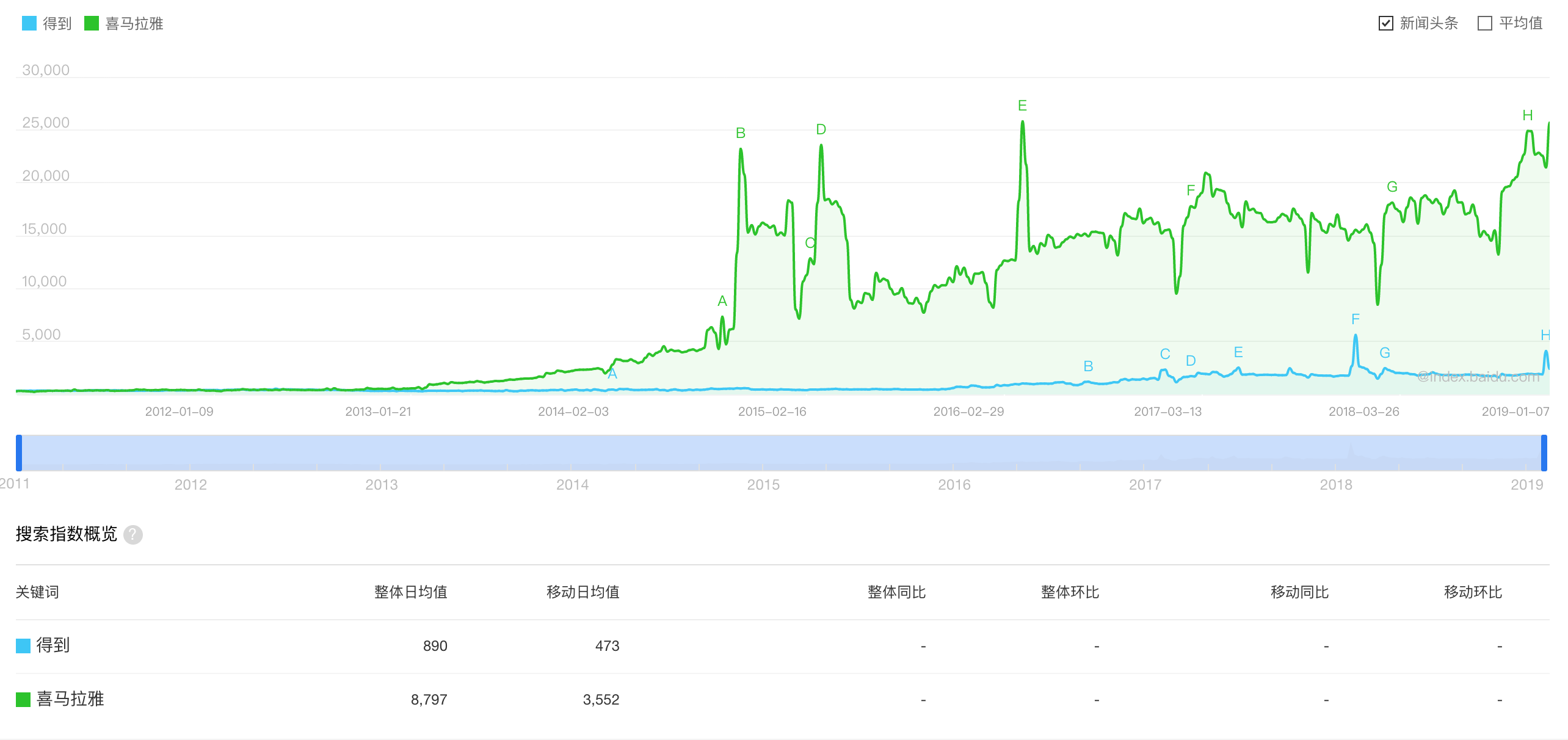 得到APP增长分析