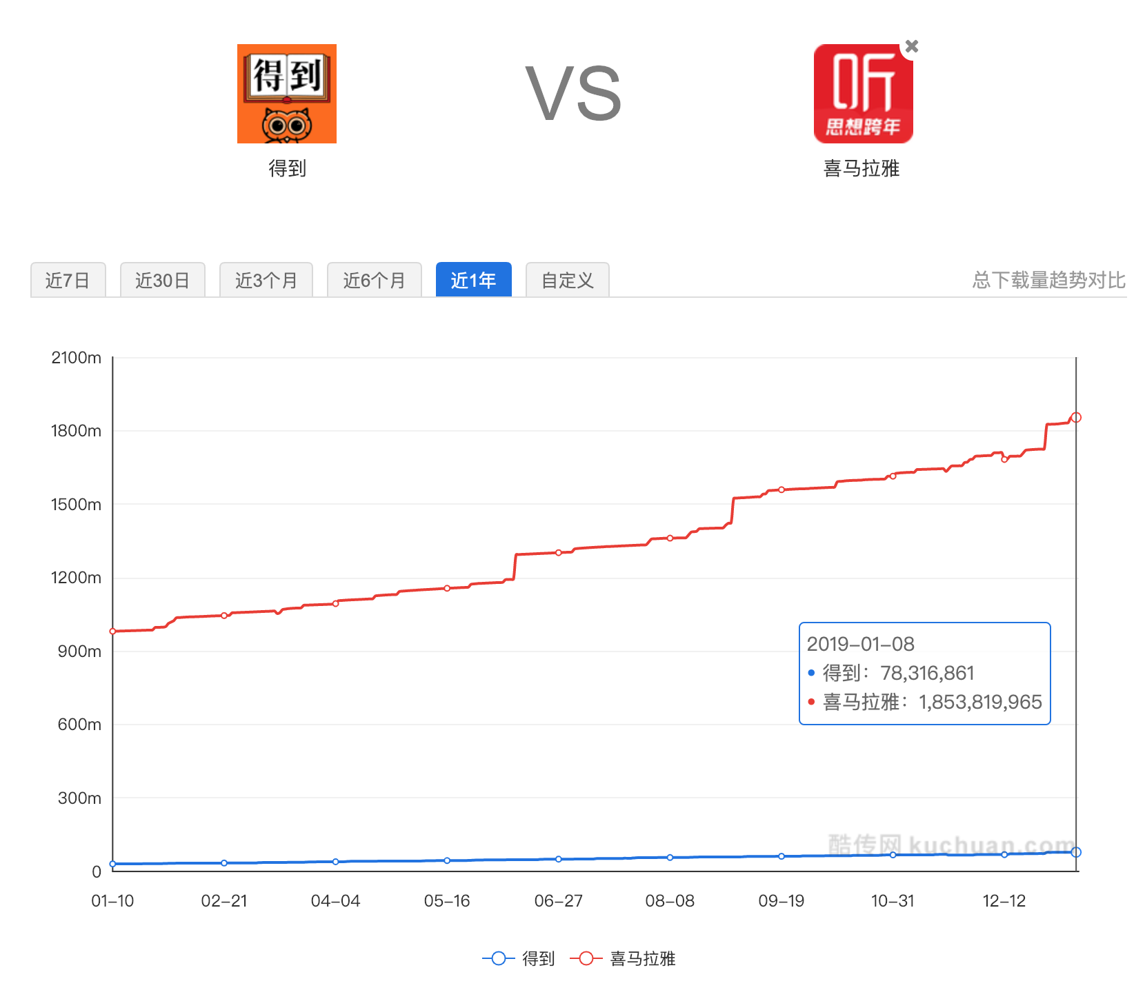 得到APP增长分析